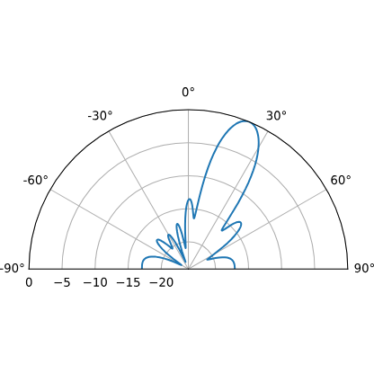 Estimation de l'angle d'arrivée d'un signal sur un réseau d'antennes